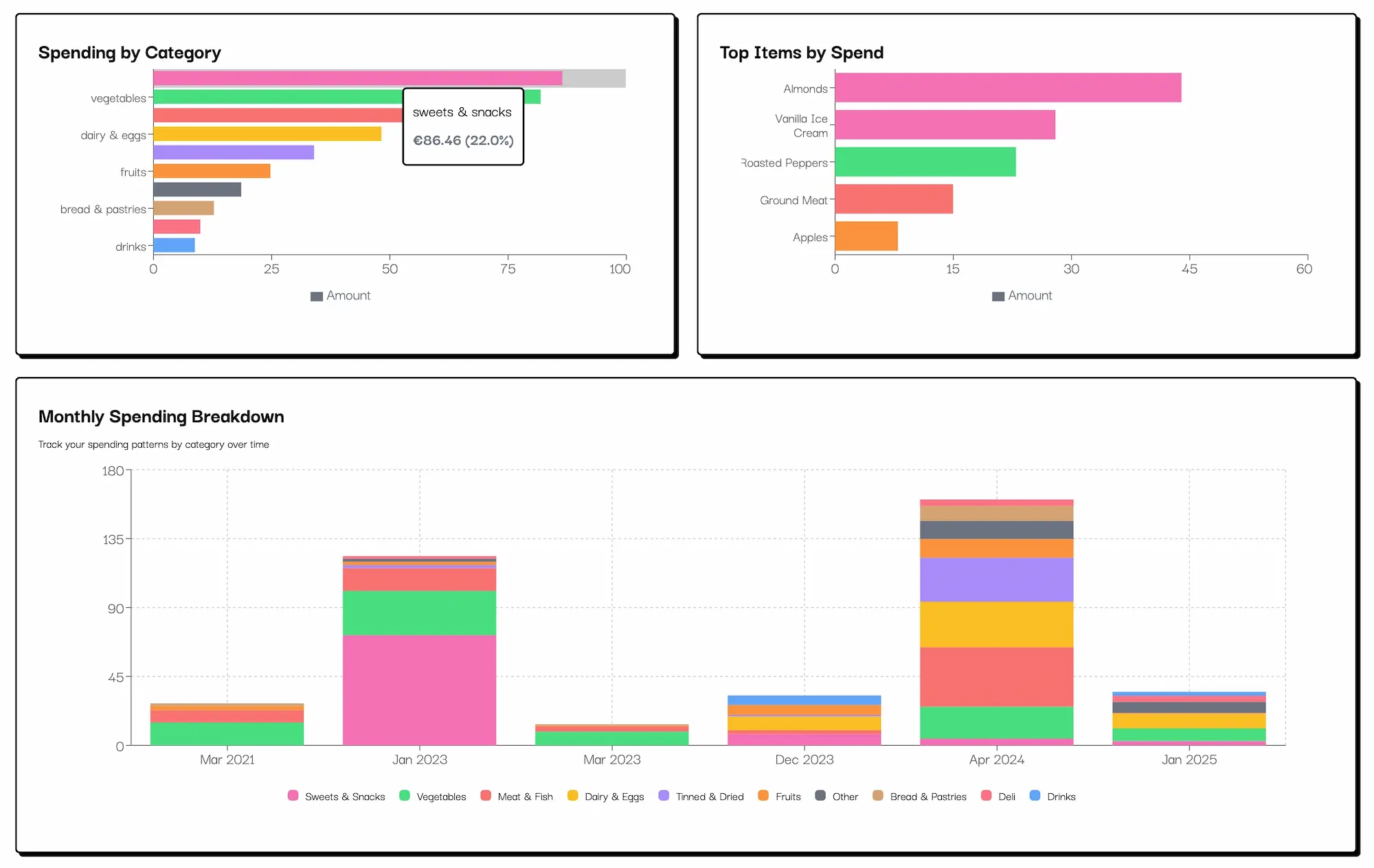 Spending analytics visualization