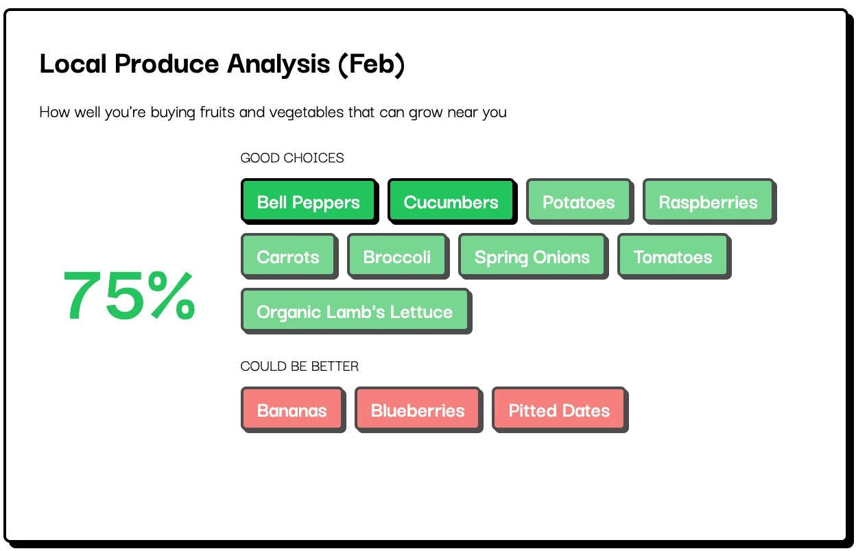 Local produce analysis showing high percentage of locally sourced items like bell peppers and carrots, with imported items like bananas and dates