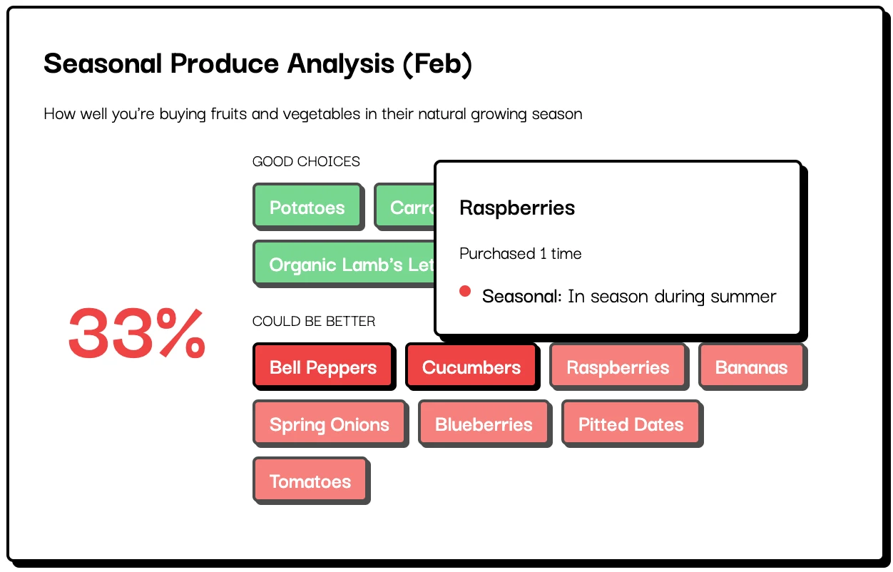 Seasonal produce analysis showing good choices like potatoes and carrots, with areas for improvement like bell peppers and cucumbers